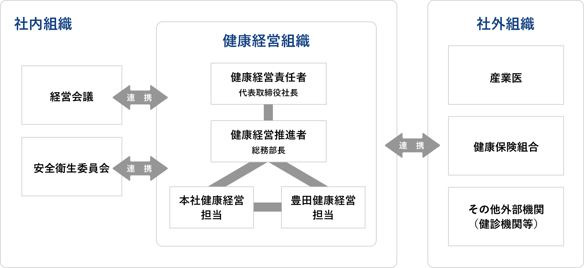 健康経営の組織体制